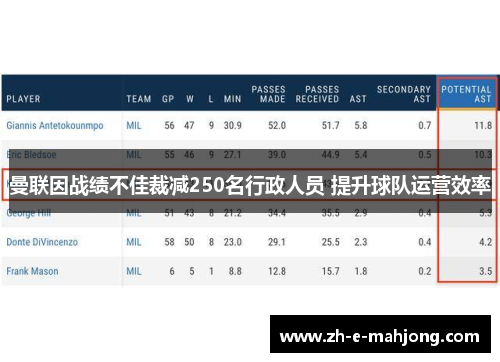 曼联因战绩不佳裁减250名行政人员 提升球队运营效率 曼联因战绩不佳裁减250名行政人员 提升球队运营效率